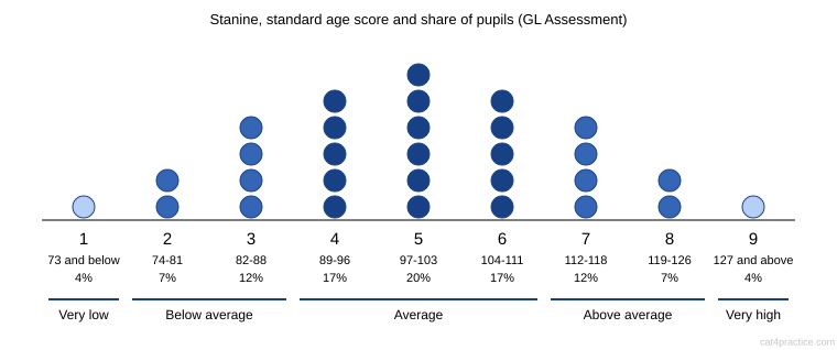 A class of 30 children sorted by stanine: 1 child in stanine 1, 2 in stanine 2, 4 in stanine 3, 5 in stanine 4, 6 in stanine 5, 5 in stanine 6, 4 in stanine 7, 2 in stanine 8 and 1 in stanine 9. That is 1 very low, 6 below average, 16 average, 6 above average and 1 very high