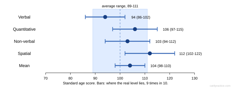 Sam's scores with their margins of error: verbal 94, from 86 to 102; quantitative 106, from 97 to 115; non-verbal 103, from 94 to 112; spatial 112, from 102 to 122; mean score 104, from 98 to 110. The average range, 89 to 111, is shaded