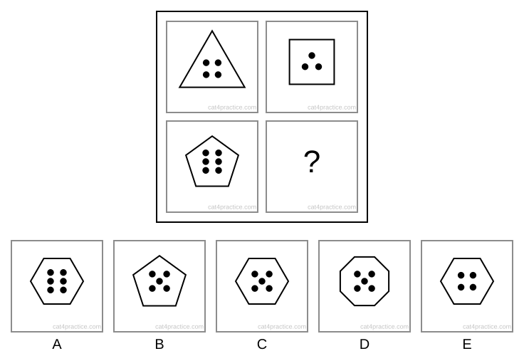 A two-by-two square. Top row: a triangle with 4 dots, then a square with 3 dots. Bottom row: a pentagon (5 sides) with 6 dots, then a question mark. Options: A a hexagon (6 sides) with 6 dots; B a pentagon with 5 dots; C a hexagon with 5 dots; D an octagon (8 sides) with 5 dots; E a hexagon with 4 dots.
